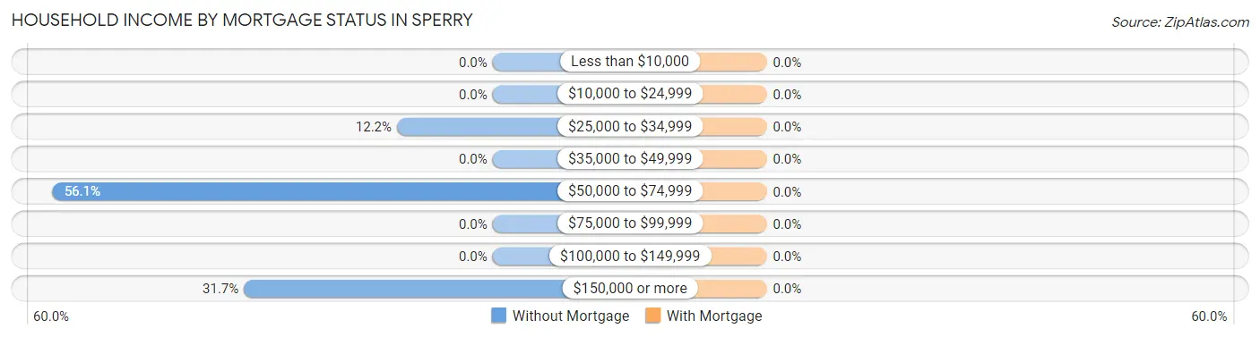 Household Income by Mortgage Status in Sperry