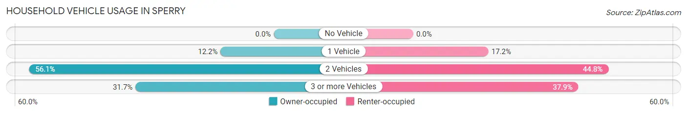 Household Vehicle Usage in Sperry