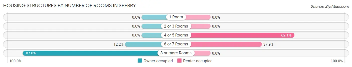 Housing Structures by Number of Rooms in Sperry