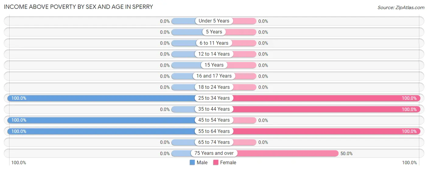 Income Above Poverty by Sex and Age in Sperry