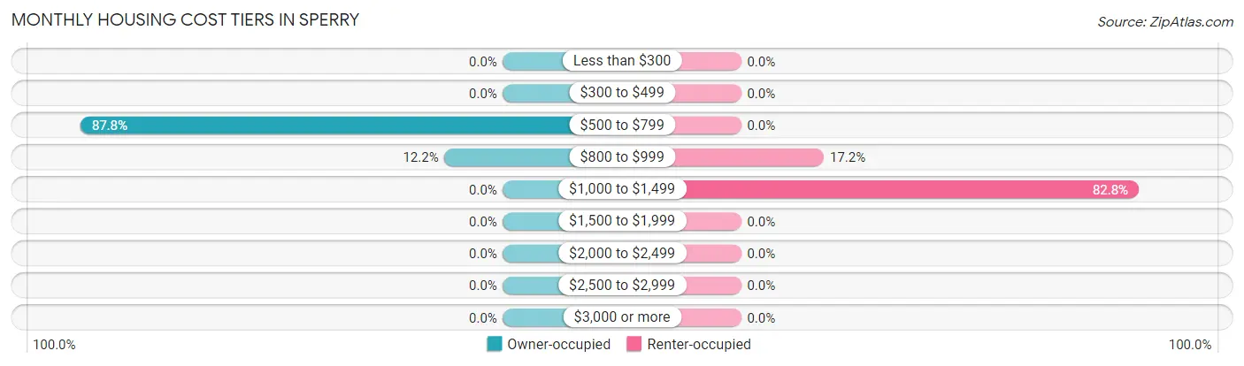 Monthly Housing Cost Tiers in Sperry