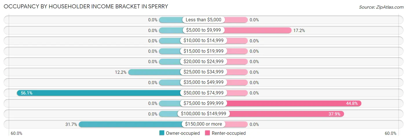 Occupancy by Householder Income Bracket in Sperry