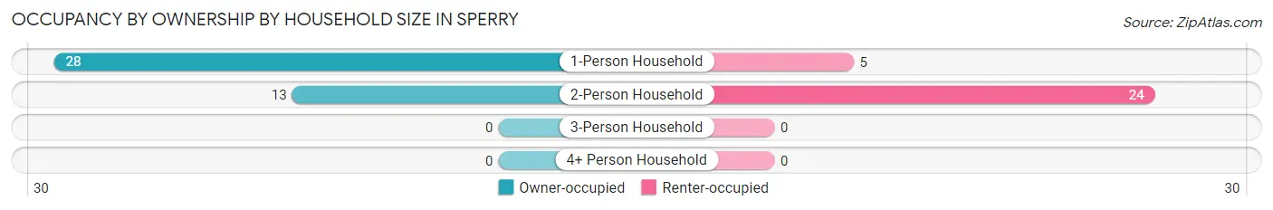 Occupancy by Ownership by Household Size in Sperry