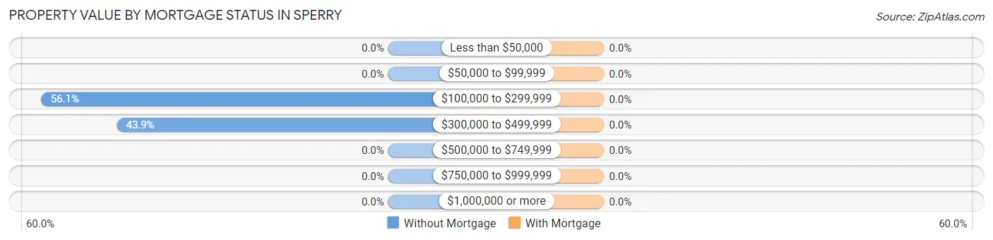 Property Value by Mortgage Status in Sperry