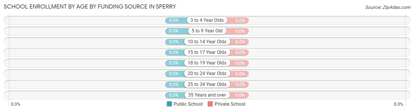 School Enrollment by Age by Funding Source in Sperry