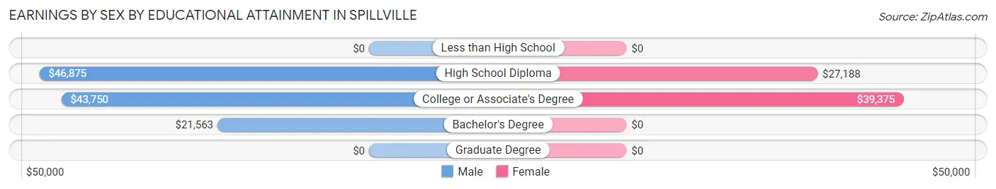 Earnings by Sex by Educational Attainment in Spillville