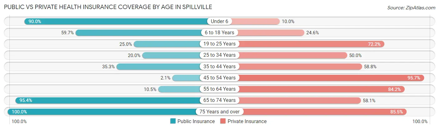 Public vs Private Health Insurance Coverage by Age in Spillville