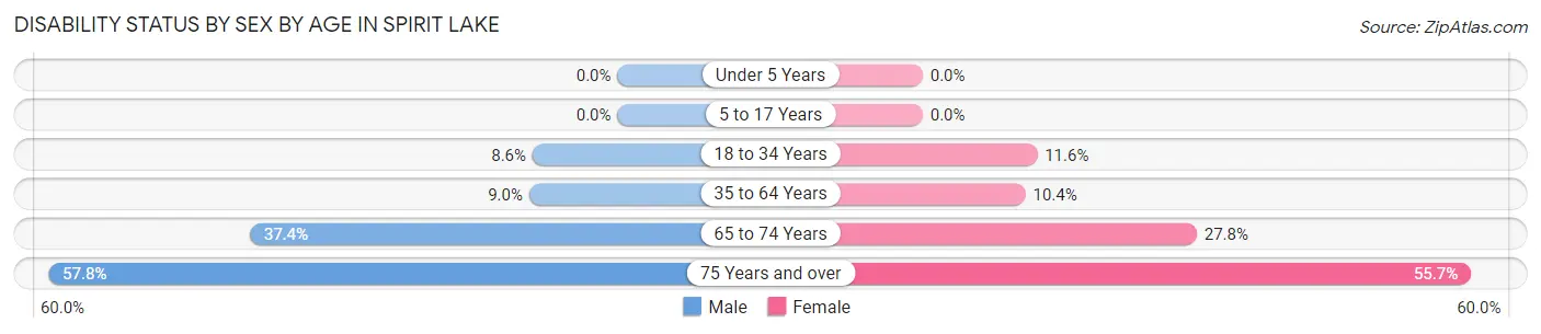 Disability Status by Sex by Age in Spirit Lake