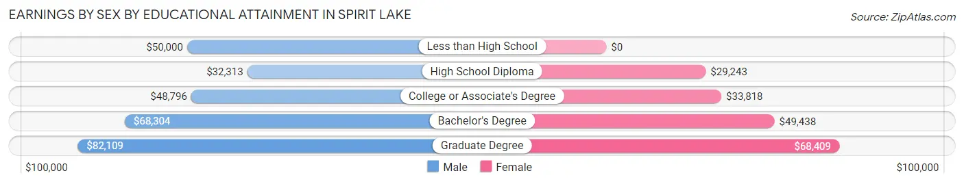 Earnings by Sex by Educational Attainment in Spirit Lake