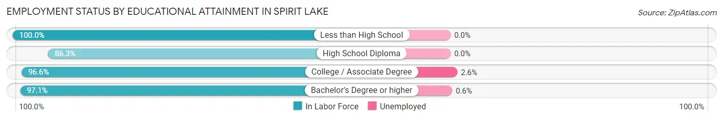 Employment Status by Educational Attainment in Spirit Lake