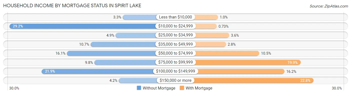 Household Income by Mortgage Status in Spirit Lake