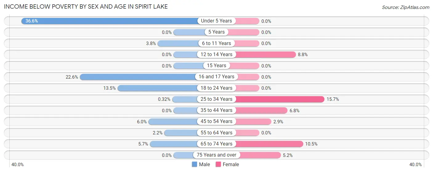 Income Below Poverty by Sex and Age in Spirit Lake