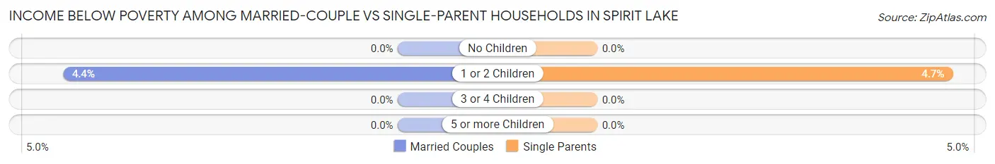 Income Below Poverty Among Married-Couple vs Single-Parent Households in Spirit Lake