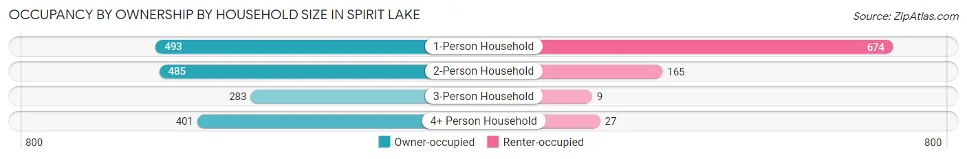 Occupancy by Ownership by Household Size in Spirit Lake