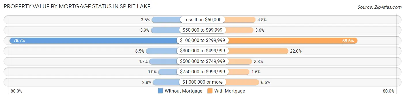 Property Value by Mortgage Status in Spirit Lake
