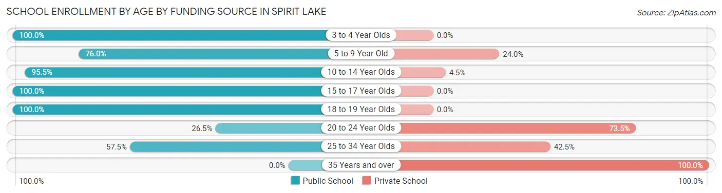 School Enrollment by Age by Funding Source in Spirit Lake