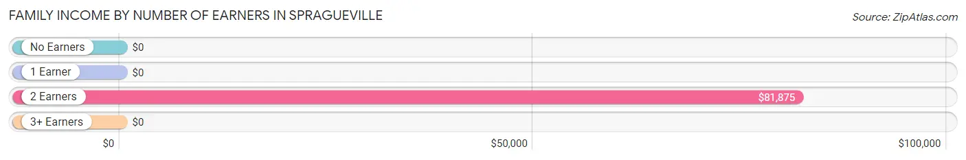 Family Income by Number of Earners in Spragueville