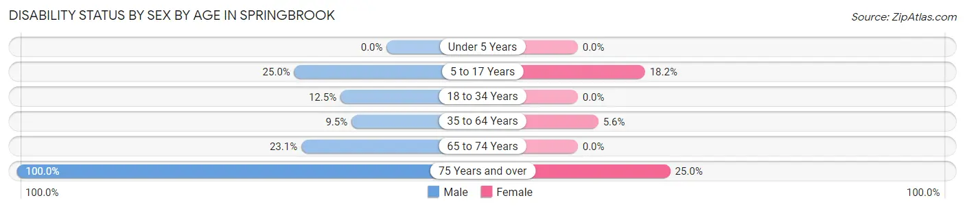 Disability Status by Sex by Age in Springbrook