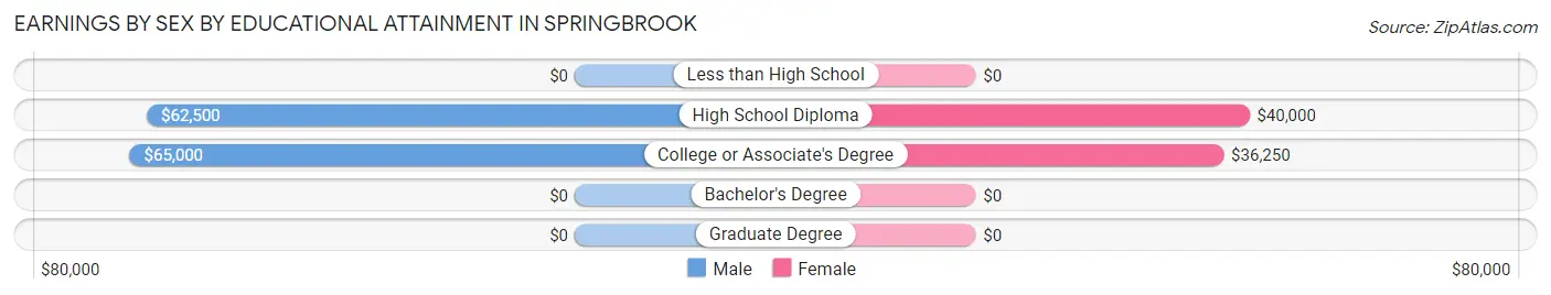 Earnings by Sex by Educational Attainment in Springbrook
