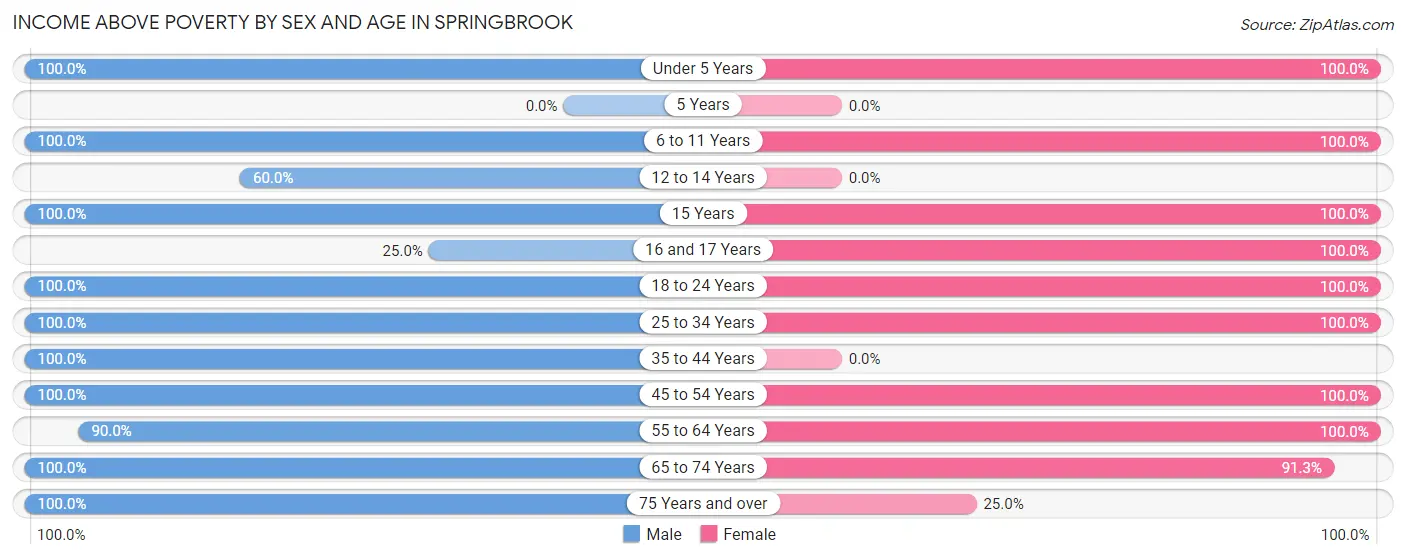 Income Above Poverty by Sex and Age in Springbrook