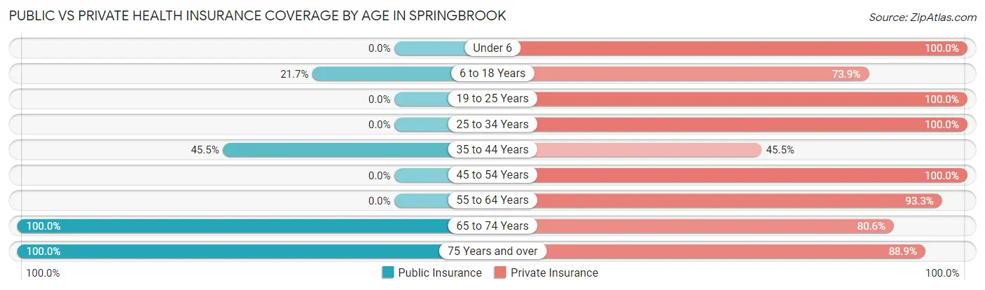 Public vs Private Health Insurance Coverage by Age in Springbrook