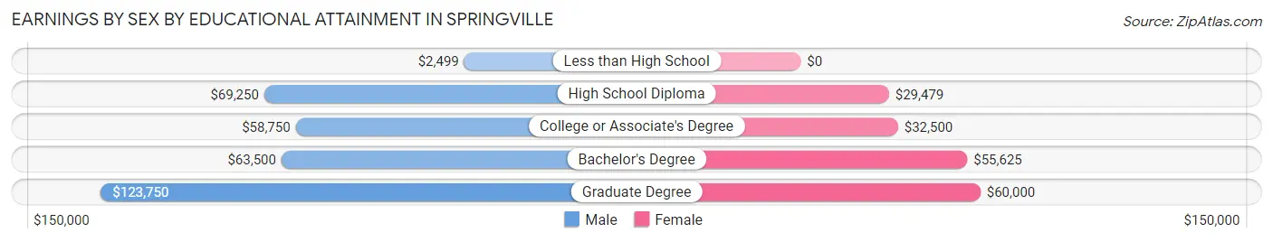 Earnings by Sex by Educational Attainment in Springville