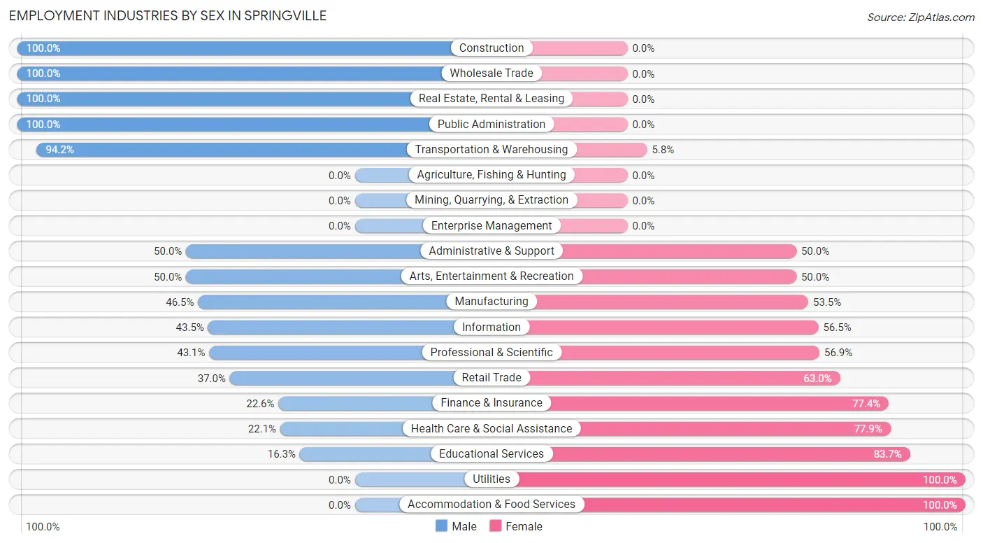 Employment Industries by Sex in Springville