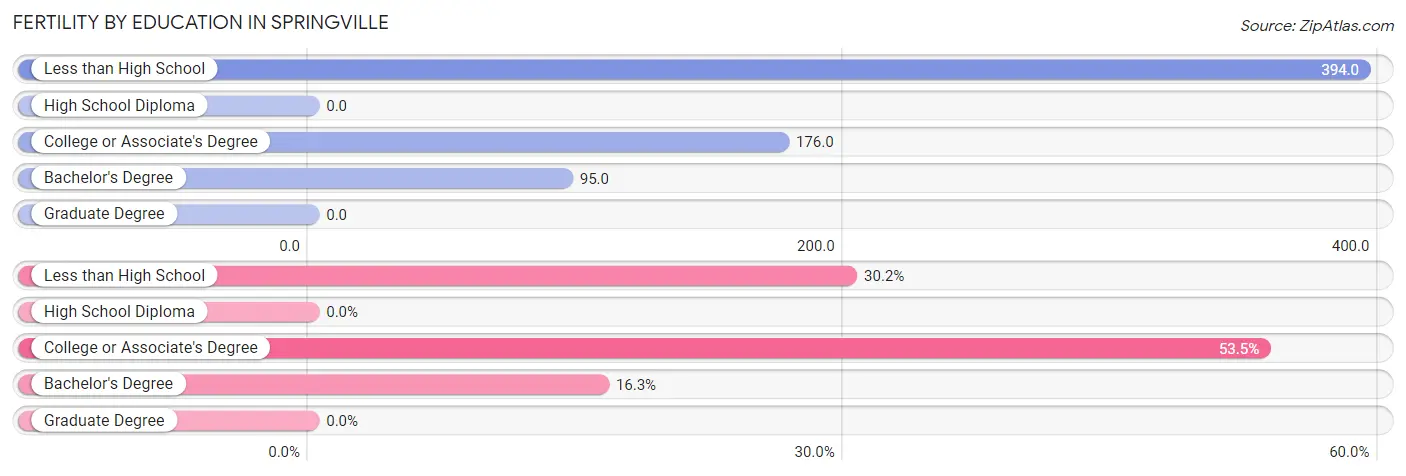 Female Fertility by Education Attainment in Springville