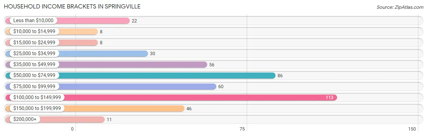 Household Income Brackets in Springville