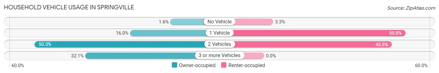 Household Vehicle Usage in Springville