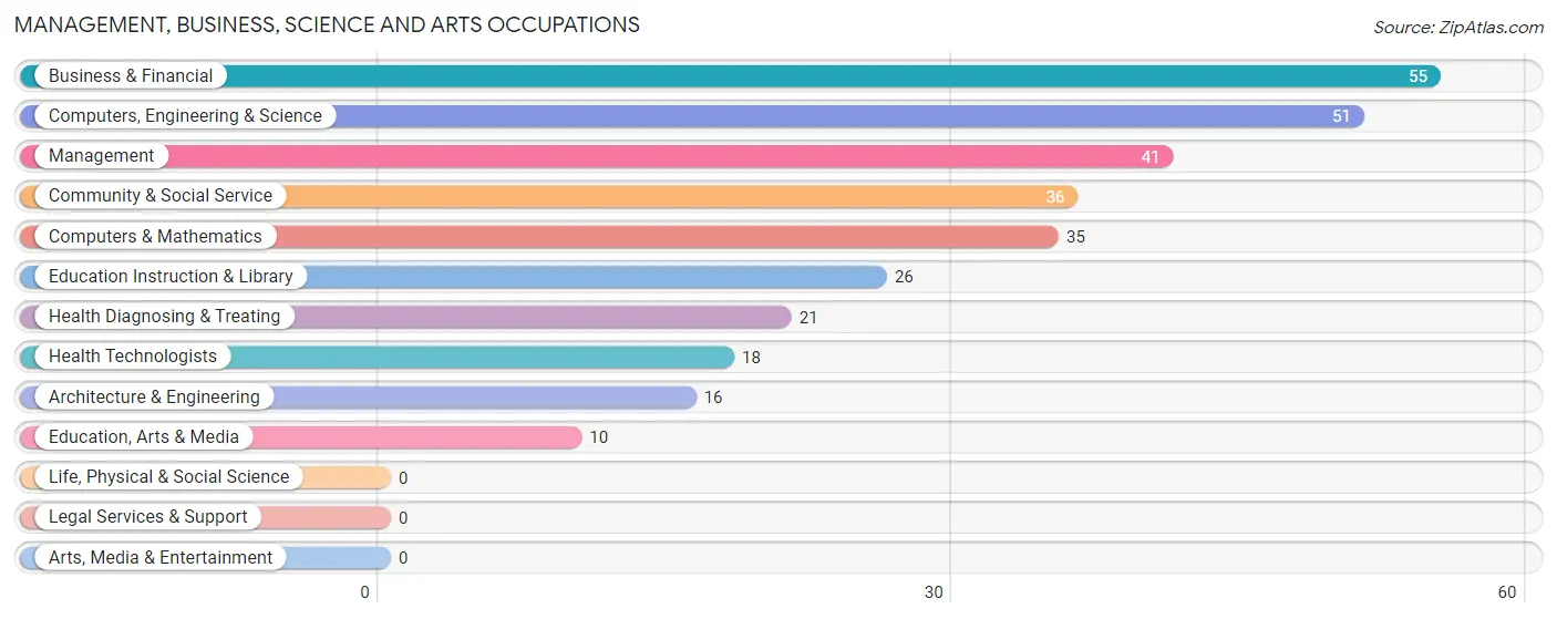 Management, Business, Science and Arts Occupations in Springville