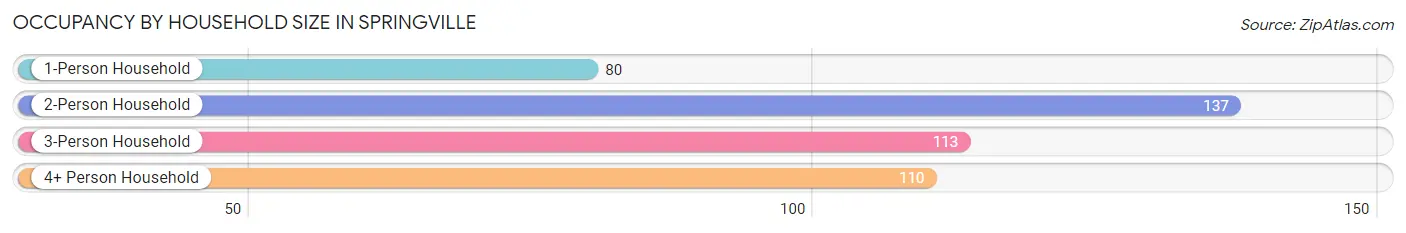 Occupancy by Household Size in Springville