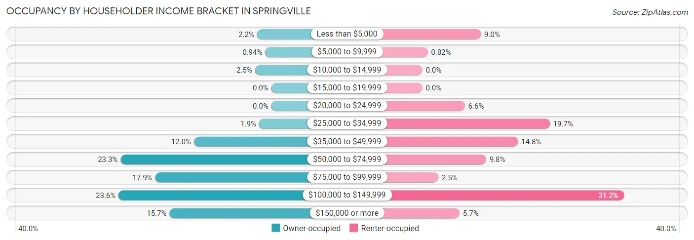 Occupancy by Householder Income Bracket in Springville