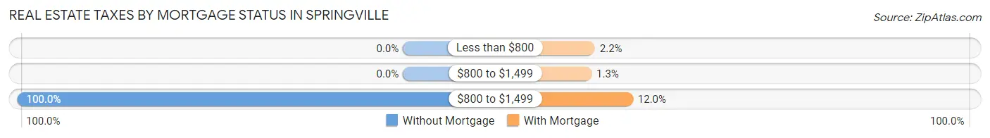 Real Estate Taxes by Mortgage Status in Springville