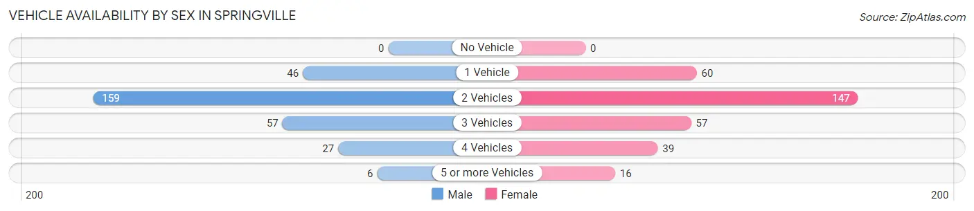 Vehicle Availability by Sex in Springville