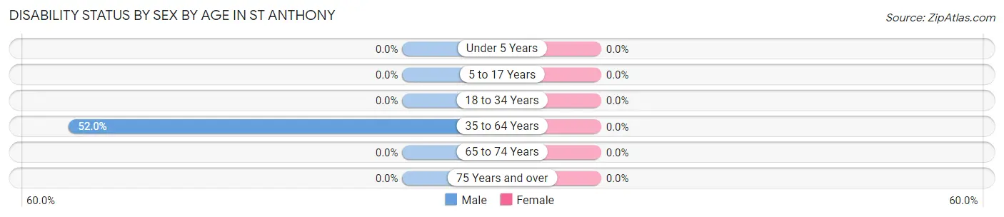 Disability Status by Sex by Age in St Anthony