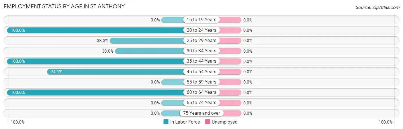 Employment Status by Age in St Anthony