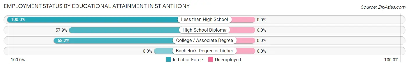 Employment Status by Educational Attainment in St Anthony
