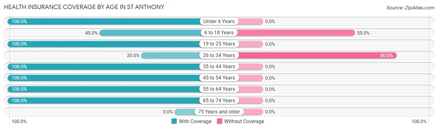Health Insurance Coverage by Age in St Anthony