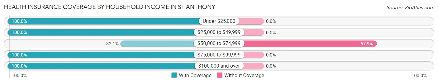 Health Insurance Coverage by Household Income in St Anthony
