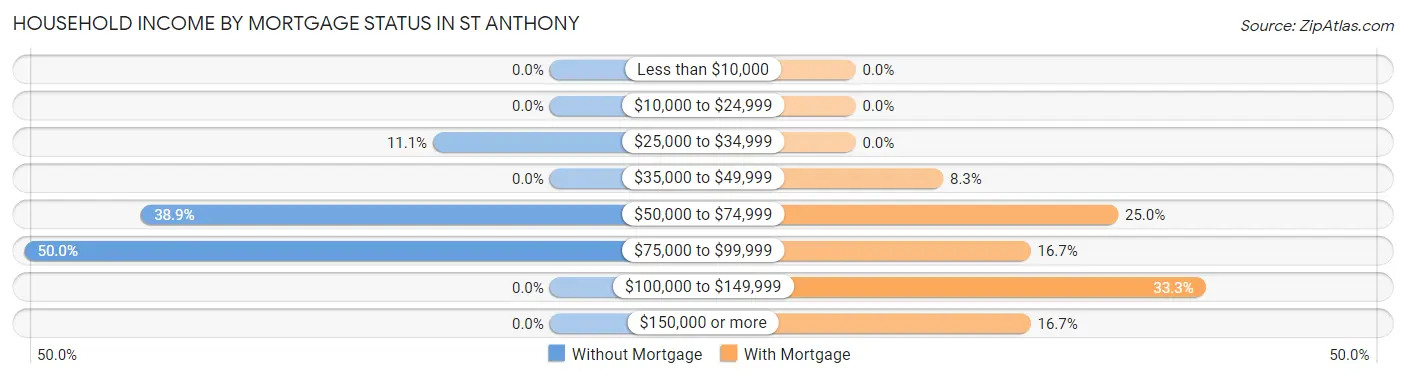 Household Income by Mortgage Status in St Anthony