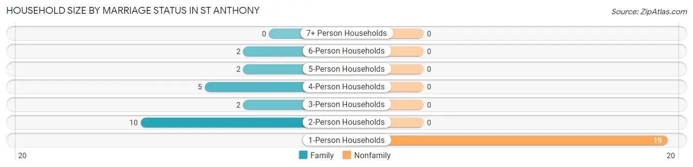Household Size by Marriage Status in St Anthony
