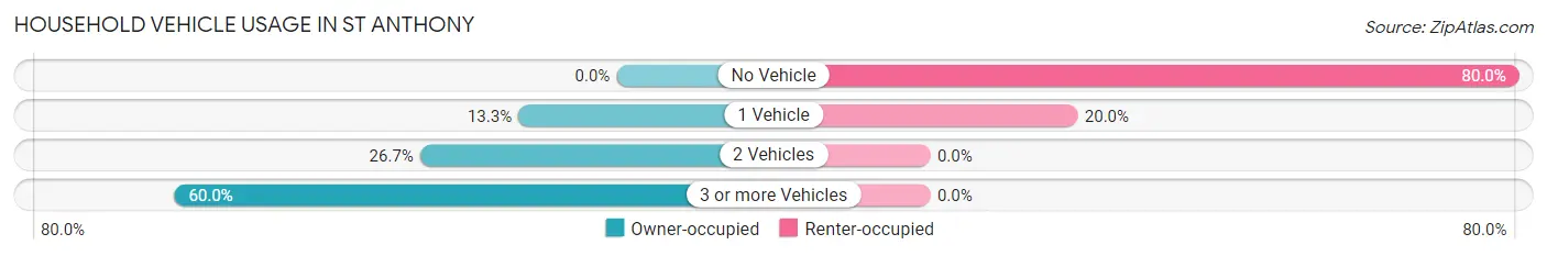 Household Vehicle Usage in St Anthony