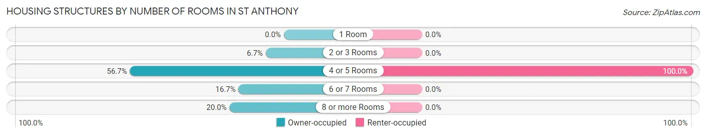 Housing Structures by Number of Rooms in St Anthony