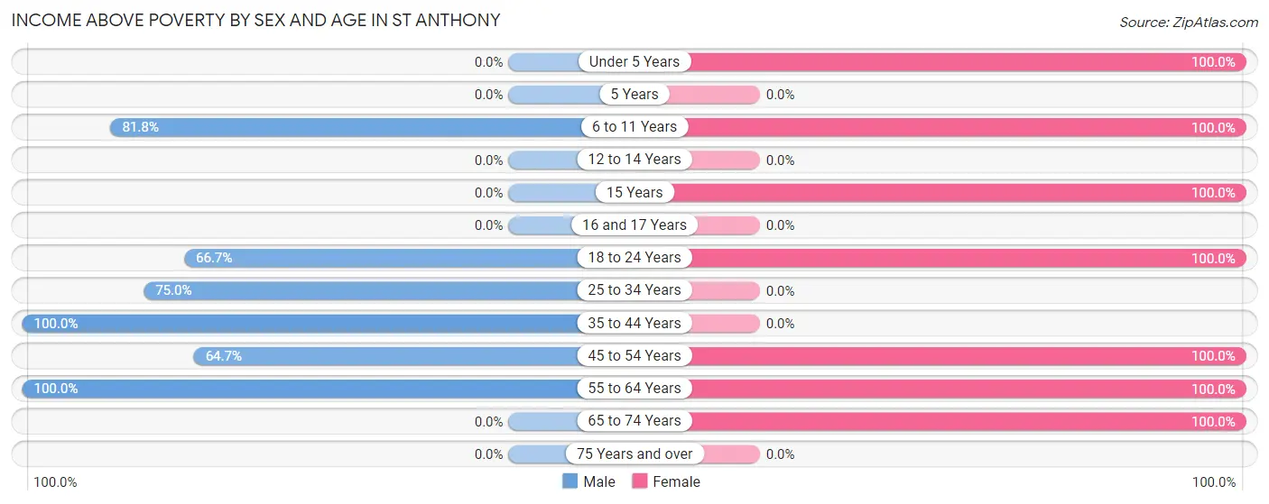 Income Above Poverty by Sex and Age in St Anthony