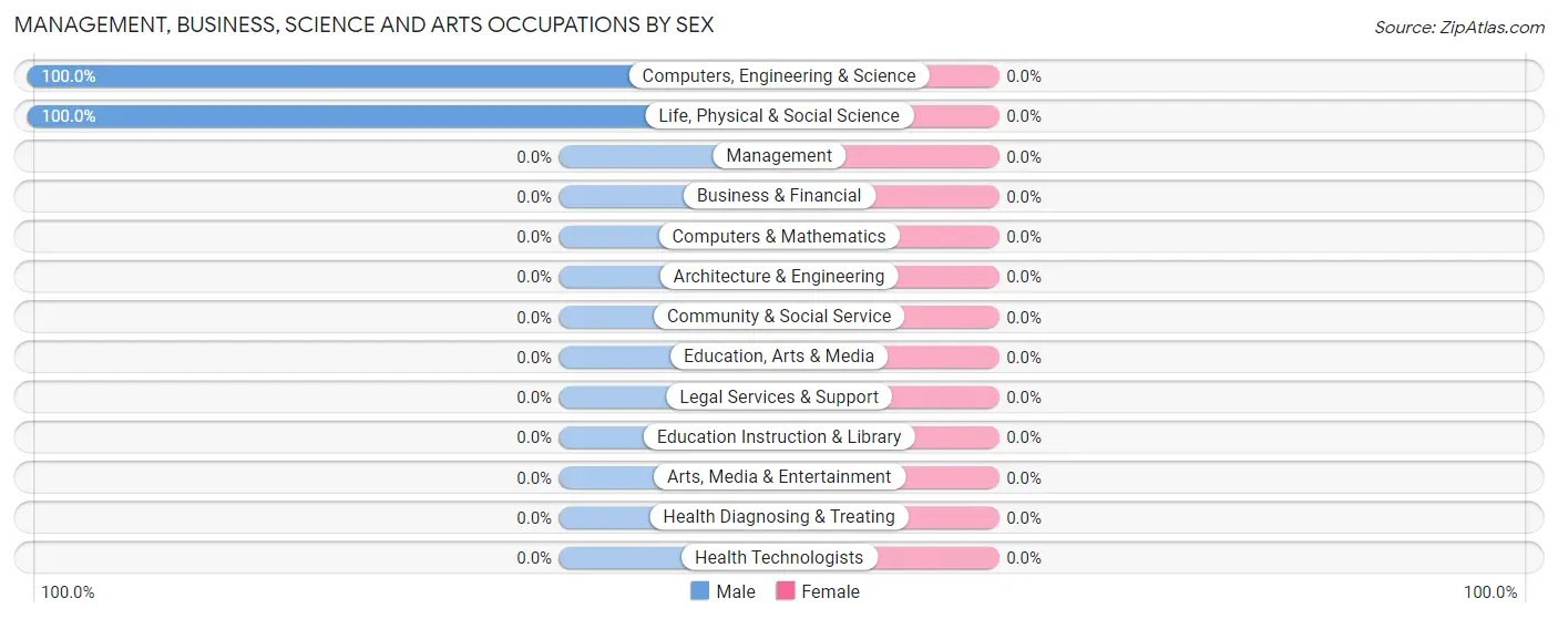 Management, Business, Science and Arts Occupations by Sex in St Anthony