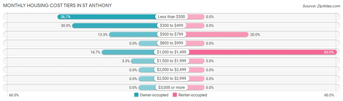 Monthly Housing Cost Tiers in St Anthony