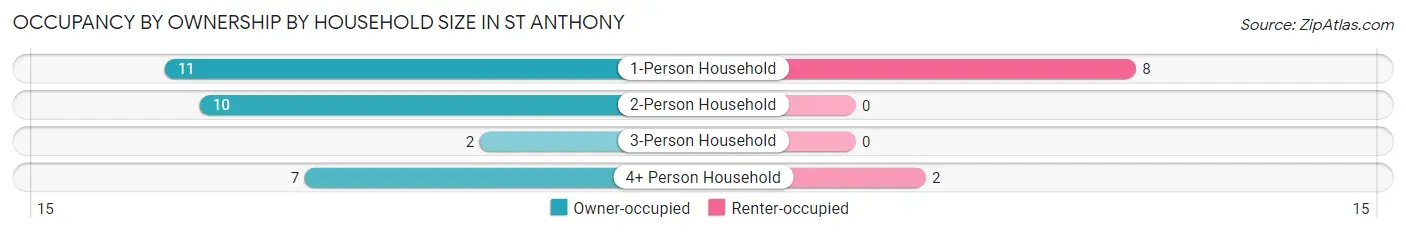 Occupancy by Ownership by Household Size in St Anthony