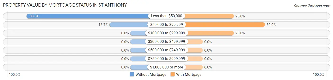 Property Value by Mortgage Status in St Anthony