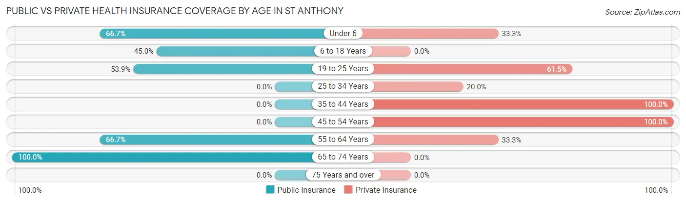 Public vs Private Health Insurance Coverage by Age in St Anthony